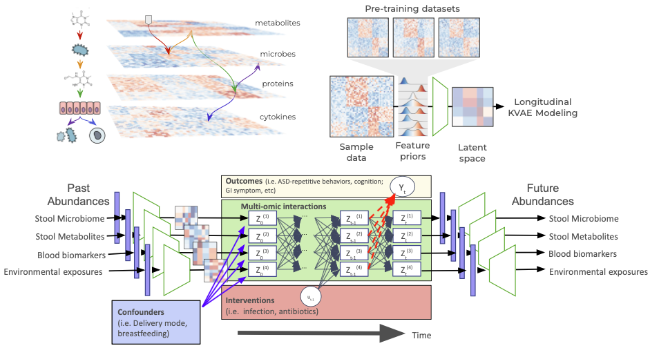 AI model architecture for multi-omics analysis