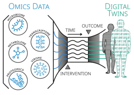 Multi-omics data to digital twins